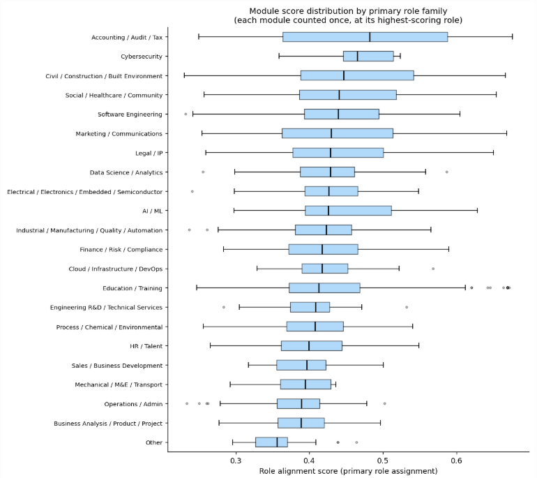 Module score distribution by primary role family