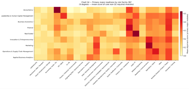 Primary major readiness heatmap by role family