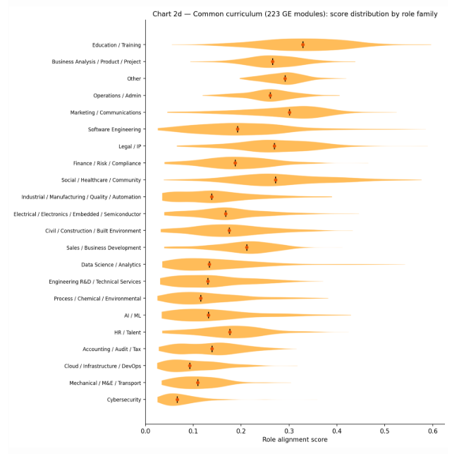 Common curriculum score distribution by role family