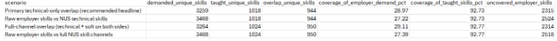 Skill-demand overview table