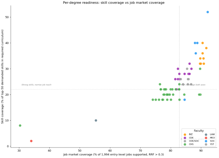 Per-degree readiness scatter of skill coverage vs job market coverage